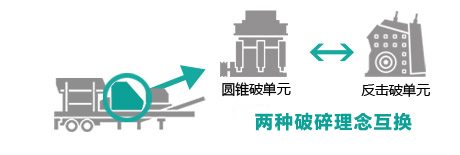 反擊破與圓錐破的互換系統