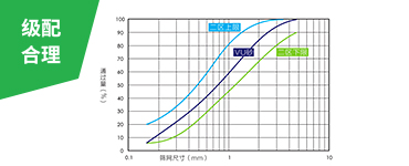 綜合的破磨作用和靈活的篩選設計，使成品砂級配連續、可調控，0.15-0.6mm細砂占比大幅提升，2.36-4.75mm粗砂占比下降，符合美國ASTM
                    C33、中國JGJ52二區和印度IS383二區等行業標準的限制。